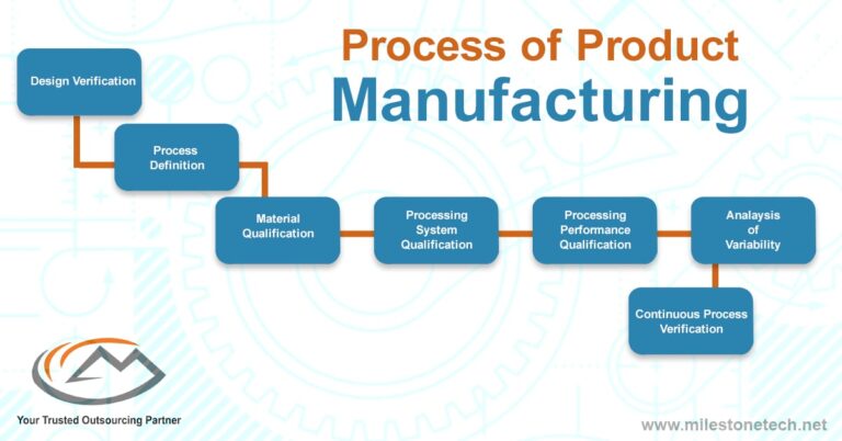 Process of Product Manufacturing
